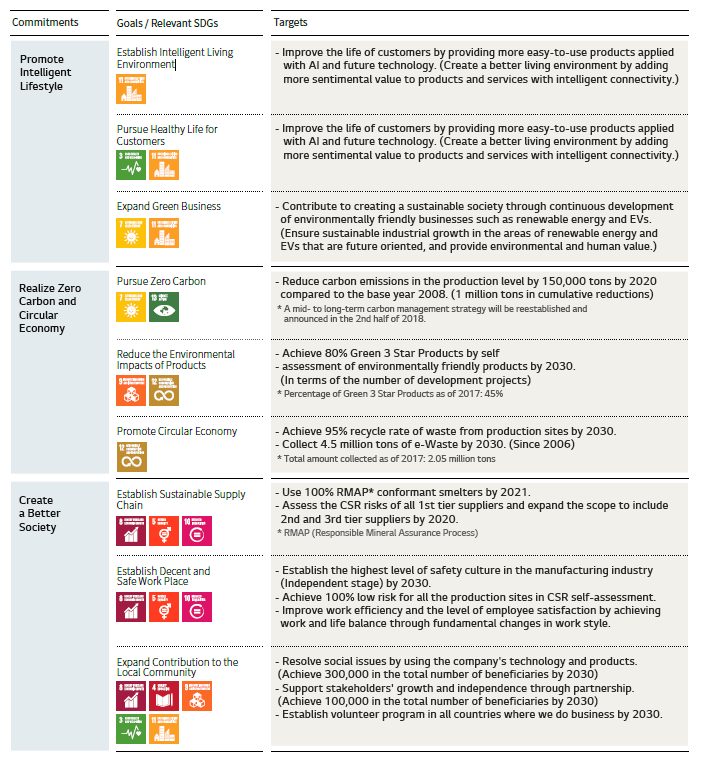 Lge Sustainability Commitments Csr Framework Lg Global