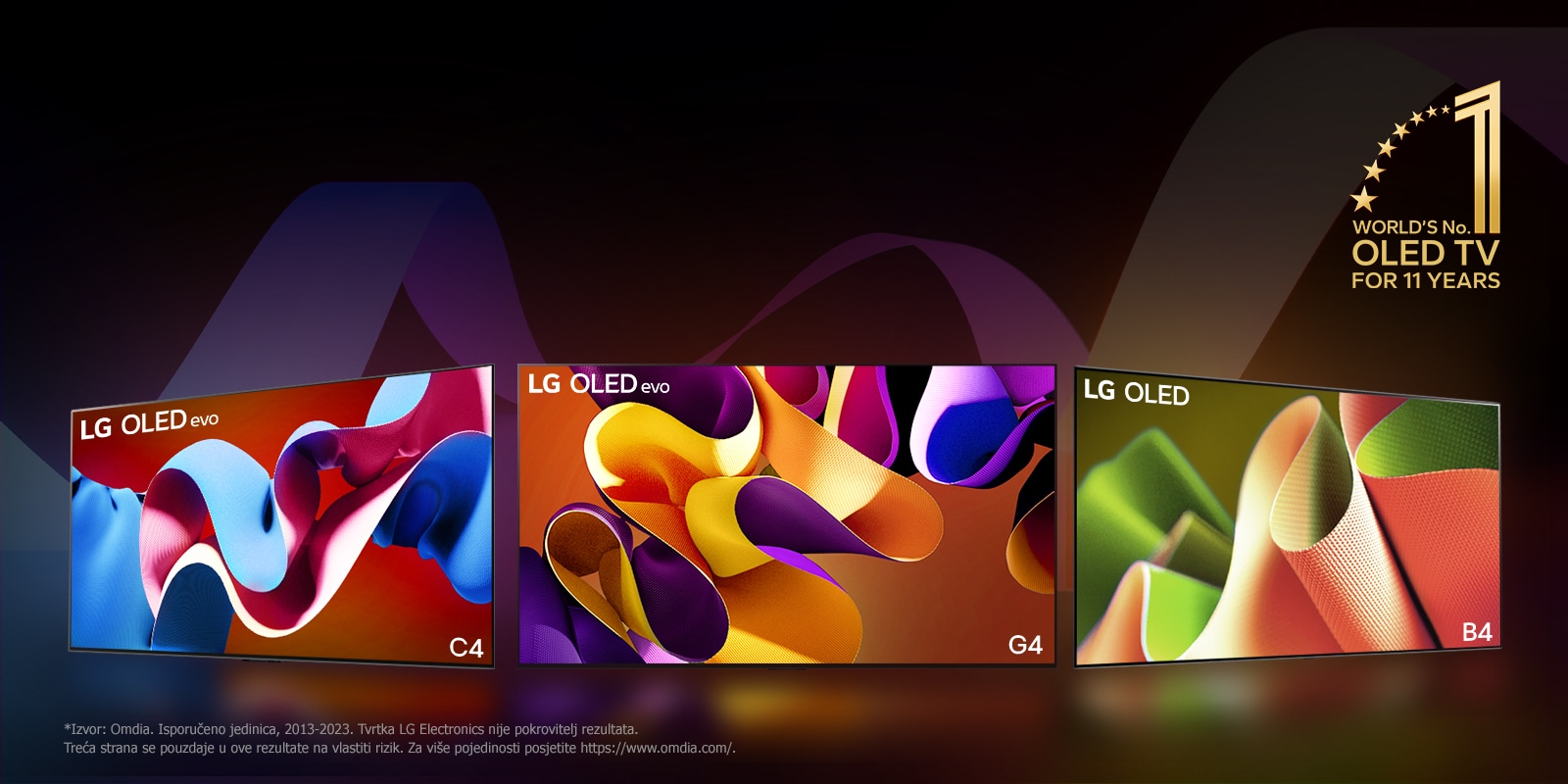Televizori LG OLED evo TV C4, evo G4 i B4 poredani su jedan do drugog na crnoj pozadini sa suptilnim vrtlozima boja. Na slici je prikazan amblem „Najbolji OLED TV na svijetu već 11 godina”.  Odricanje od odgovornosti glasi: "Izvor: Omdia. Isporučeno jedinica, 2013-2023. Tvrtka LG Electronics nije pokrovitelj rezultata. Treća strana se pouzdaje u ove rezultate na vlastiti rizik. Za više pojedinosti posjetite https://www.omdia.com/.”