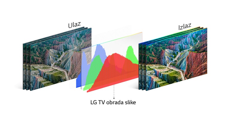 Grafizirajte LG-jevo tehnologijo obdelave na sredini med vhodno sliko na levi in ​​živo sliko na desni