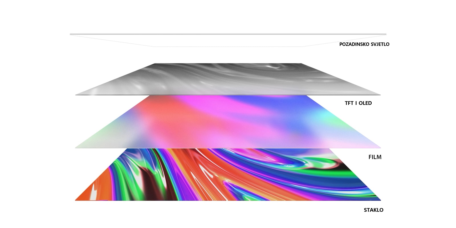 4 sloja televizora unutar bočnog prikaza: pozadinsko osvjetljenje, TFT i OLED, film i staklo. Pozadinsko svjetlo nestaje, a ostala 3 se spajaju i zatim se okreću prema gore kako bi se prikazao cijeli televizor s prednje strane.