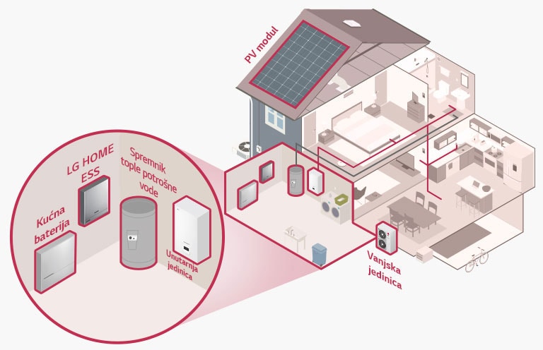 Poboljšana učinkovitost upravljanja energijom putem integracije2