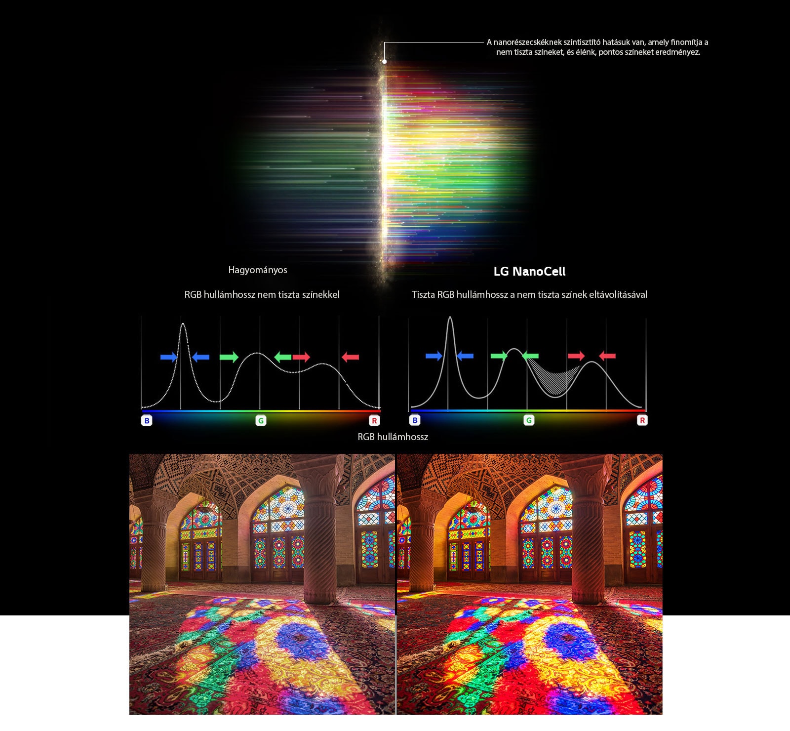 RGB-spektrumot ábrázoló grafikon, amely szemlélteti a fakó színek eltávolítását, valamint képek, amelyek összehasonlítják a színtisztaságot a hagyományos és a NanoCell technológiák esetén.