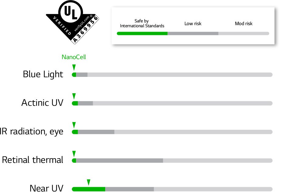 Grafikonok, melyek megfeleltek az öt LED-es biztonsági szabványnak
