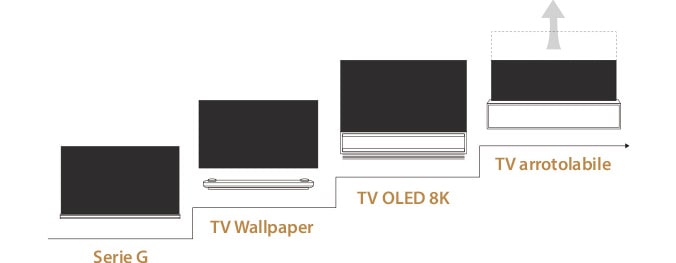 Immagine che mostra la storia dello sviluppo dei TV LG SIGNATURE OLED per serie