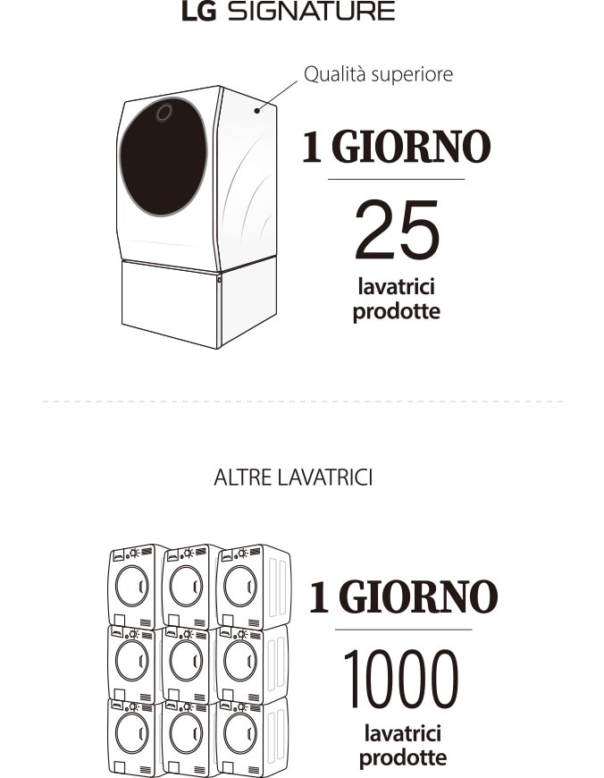 Immagine che mostra l'elevato grado di precisione con cui è stata progettata la Lavatrice LG SIGNATURE rispetto ad altri prodotti