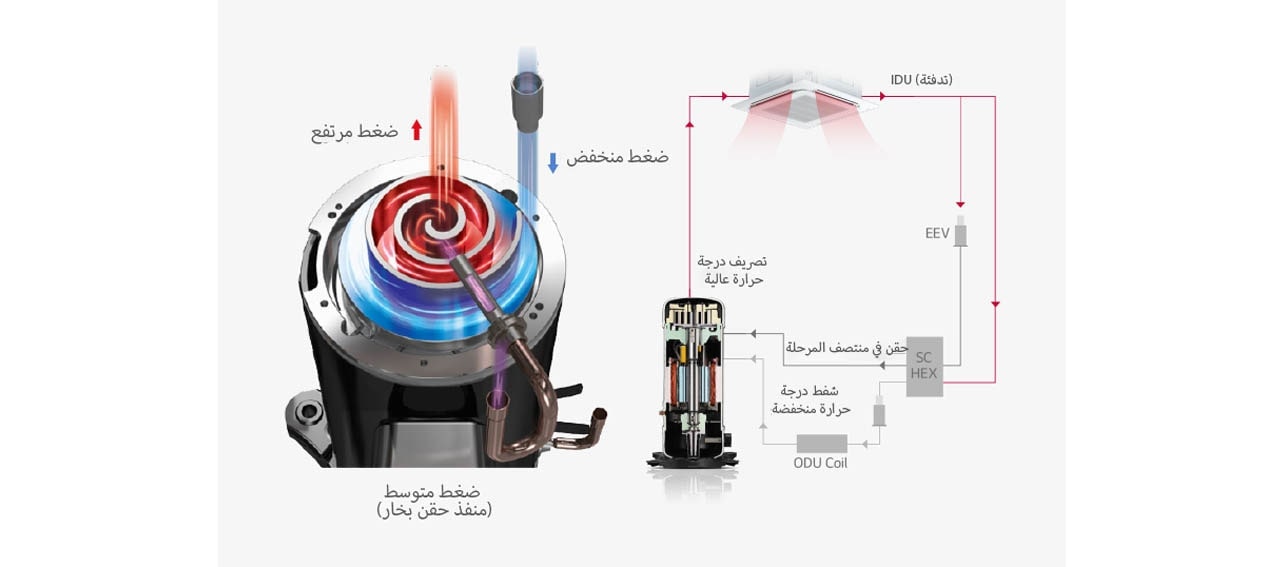 الضغط العالي، الضغط المنخفض، الضغط المتوسط (منفذ الحقن بالبخار) IDU (التدفئة)، حقن في منتصف المرحلة، تصريف درجة حرارة عالية، ملف ODU، شفط درجة حرارة منخفضة