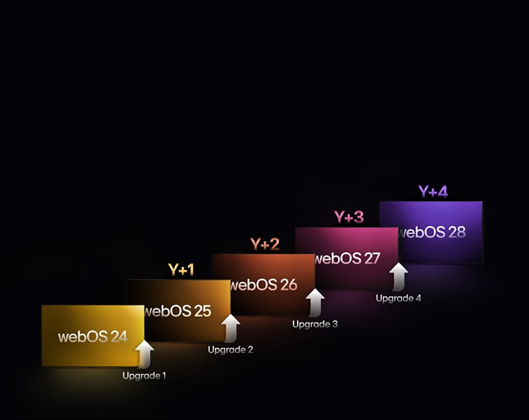 Five rectangles in different colors are staggered upwards, each labeled with a year from "webOS 24" to "webOS 28". Upward-pointing arrows are between the rectangles, labeled from "Upgrade 1" to "Upgrade 4".