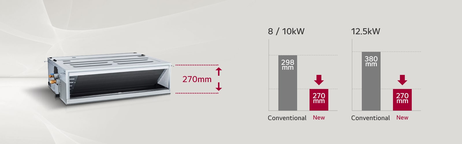 A graphic comparing model sizes shows a new compact model at 270mm versus conventional models at 298mm and 380mm for 8/10kW and 12.5kW capacities.