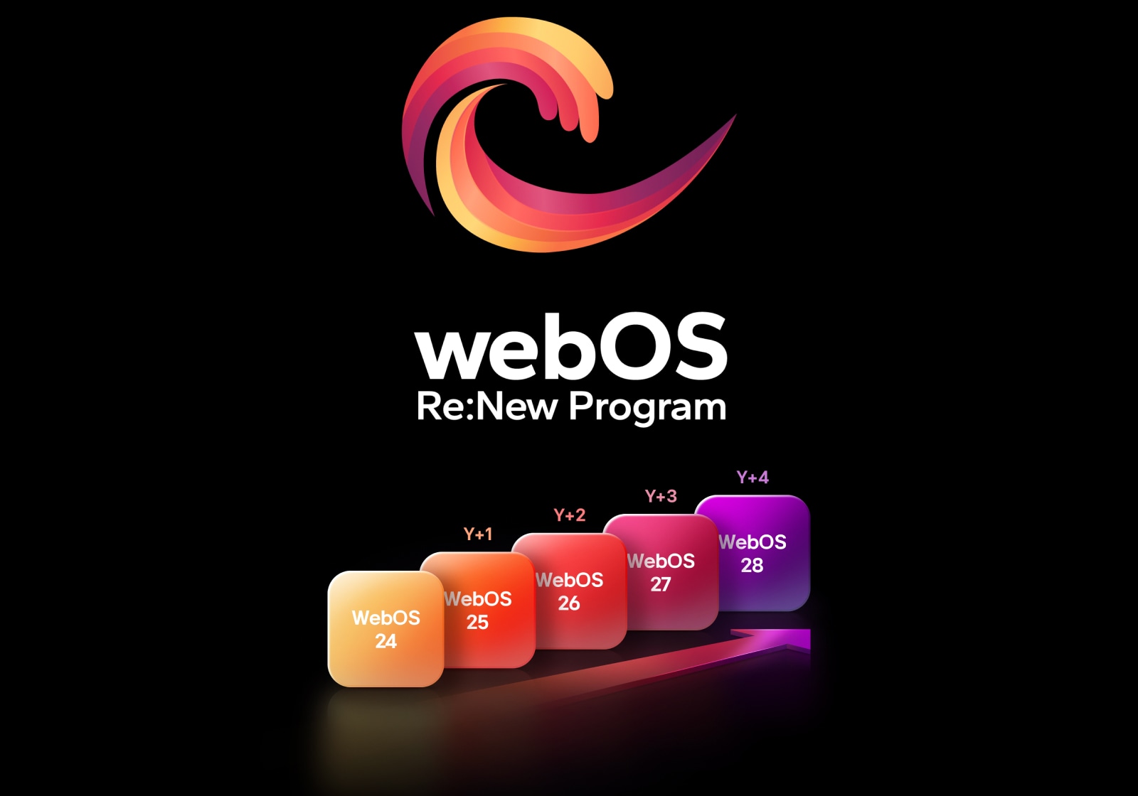 „webOS“ logotipas kabo centre juodame fone, o žemiau esanti erdvė apšviesta raudona, oranžine ir geltona logotipo spalvomis. Po logotipu matomi žodžiai „webOS Re: New Program“. Penki skirtingų spalvų stačiakampiai išdėlioti aukštyn, ant kiekvieno jų užrašyti metai nuo „webOS 24“ iki „webOS 28“. Tarp stačiakampių yra į viršų nukreiptos rodyklės, pažymėtos nuo „Upgrade 1“ iki „Upgrade 4“.
