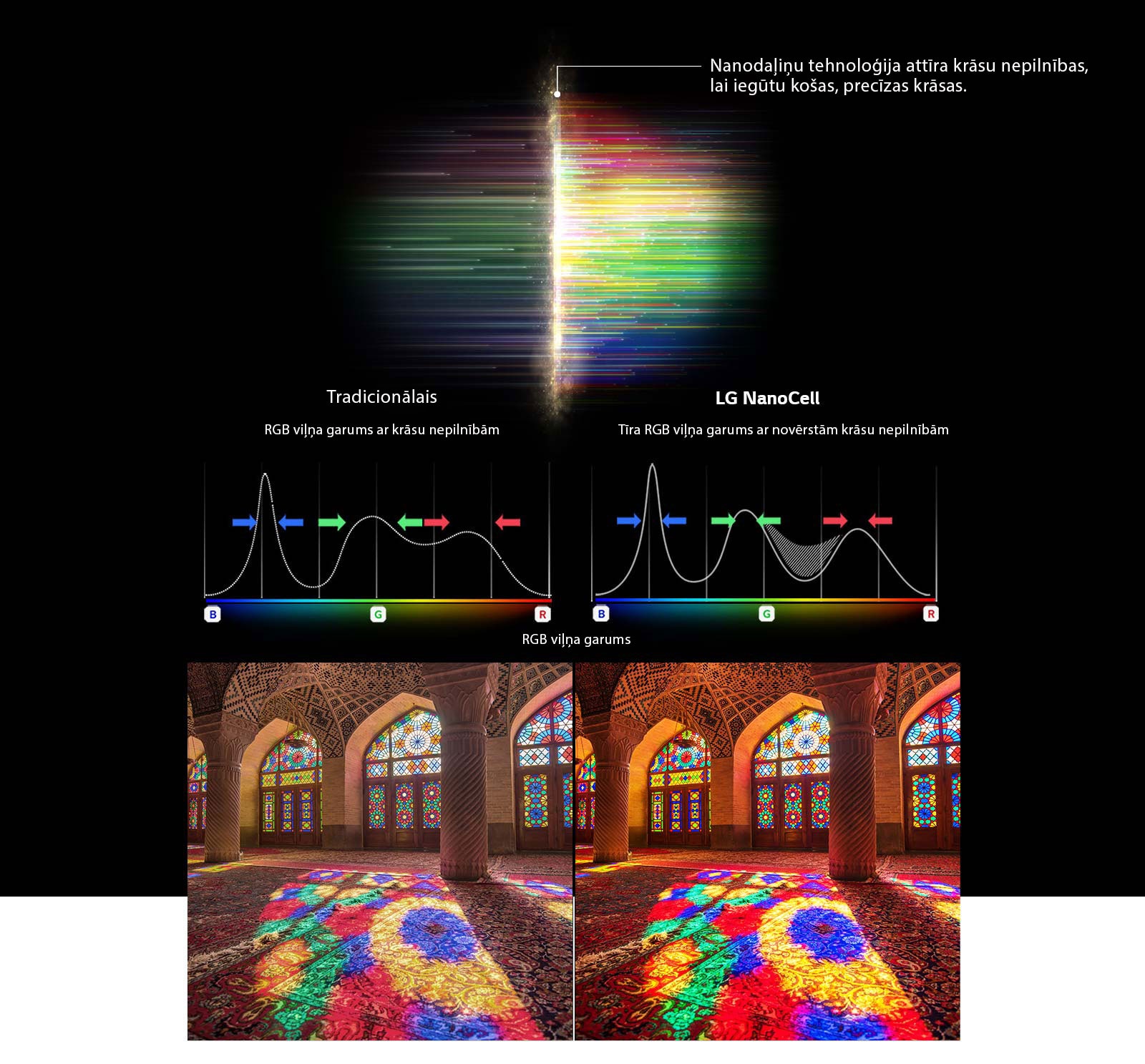 Grafico dello spettro RGB che mostra il colore sbiadito e il filtro delle immagini e il confronto della purezza del colore tra la tecnologia tradizionale e NanoCell