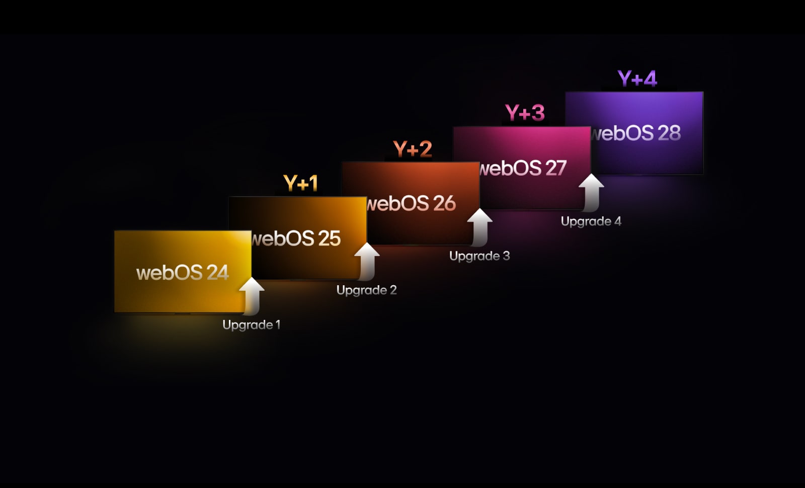 Cinq rectangles de différentes couleurs sont décalés vers le haut, chacun portant l’étiquette d’une année allant de « webOS 24 » à « webOS 28 ». Entre les rectangles, des flèches pointant vers le haut et portant des étiquettes allant de « Upgrade 1 » (Mise à niveau 1) à « Upgrade 4 » (Mise à niveau 4).