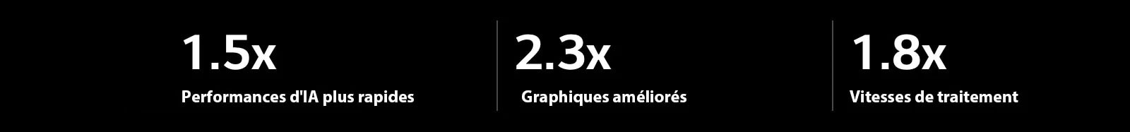 Vous trouverez ci-dessous les spécifications du processeur alpha 8 AI par rapport au processeur alpha 5 AI. L'alpha 8 a des performances AI 1,5 fois plus rapides, des graphismes 2,3 fois améliorés, des vitesses de traitement 1,8 fois plus rapides.