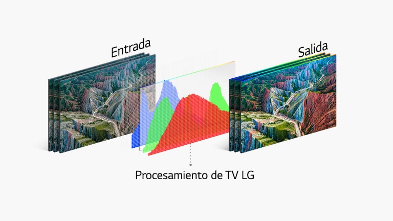 Gráfico de la tecnología de procesamiento del televisor LG en el centro, entre la imagen de entrada a la izquierda y la salida vívida a la derecha