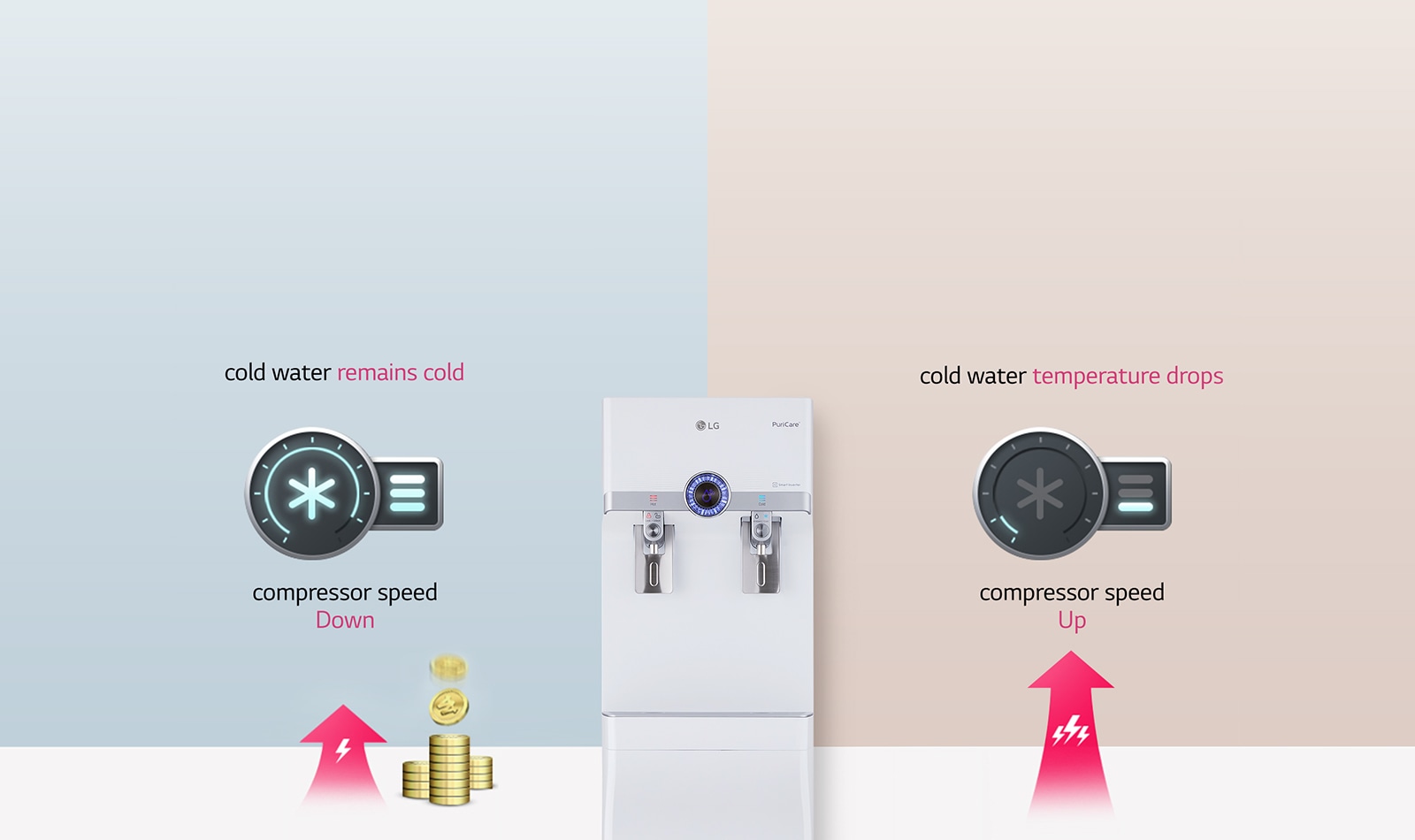 Showing energy savings when using cold water using the product's advanced technology