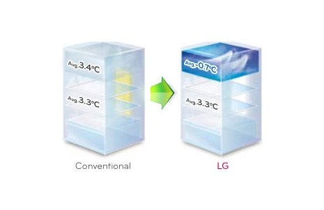 Lg 580l Stainless Steel Vcm Top Mount Fridge Lg Malaysia