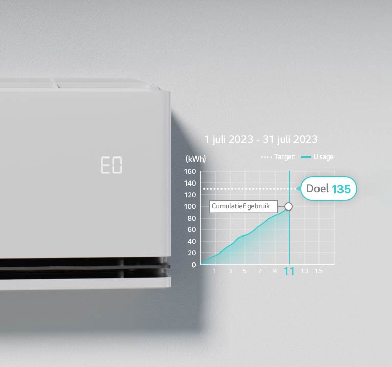 Het "EO"-teken is gecontroleerd op het airconditioningpaneel waarop de kW Manager-functie actief is.