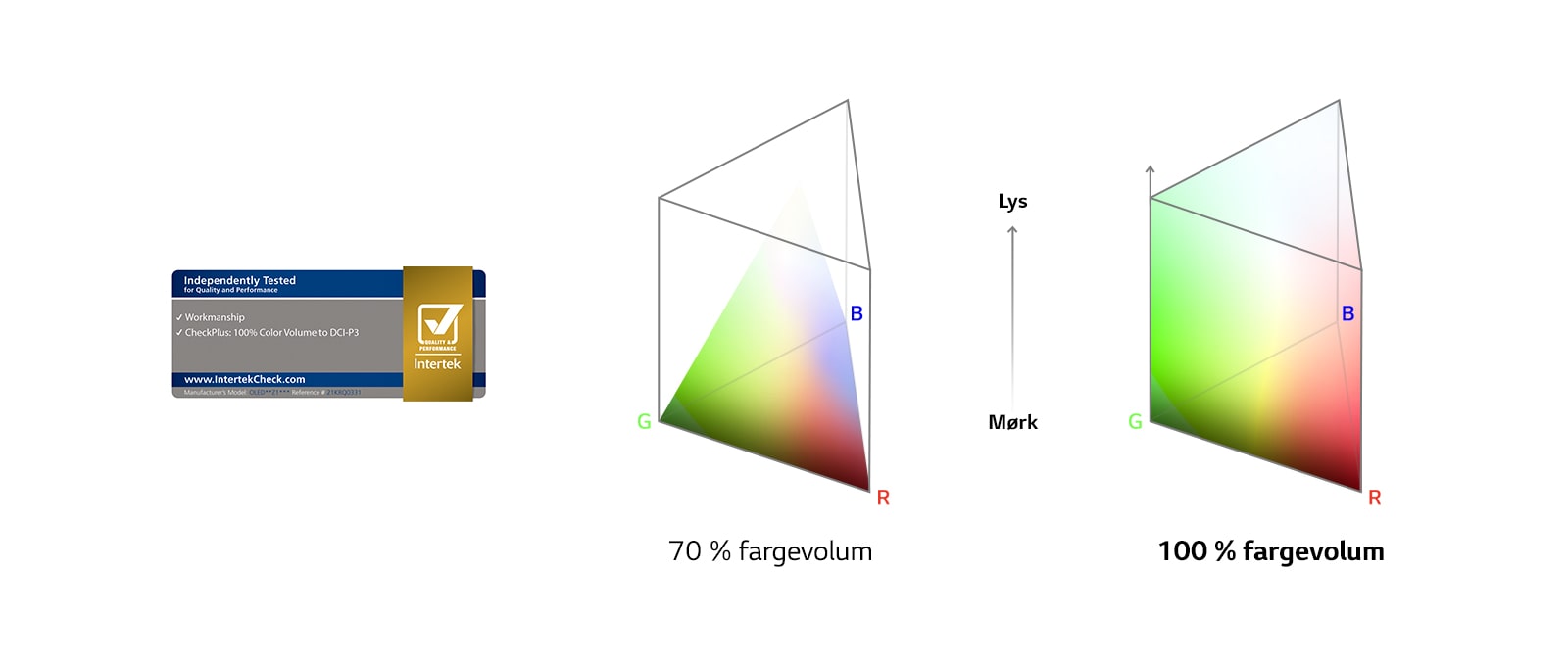 En 100 % fargevolum-logo sertifisert av Intertek. Et sammenligningsdiagram mellom 70 % fargevolum og 100 % fargevolum.