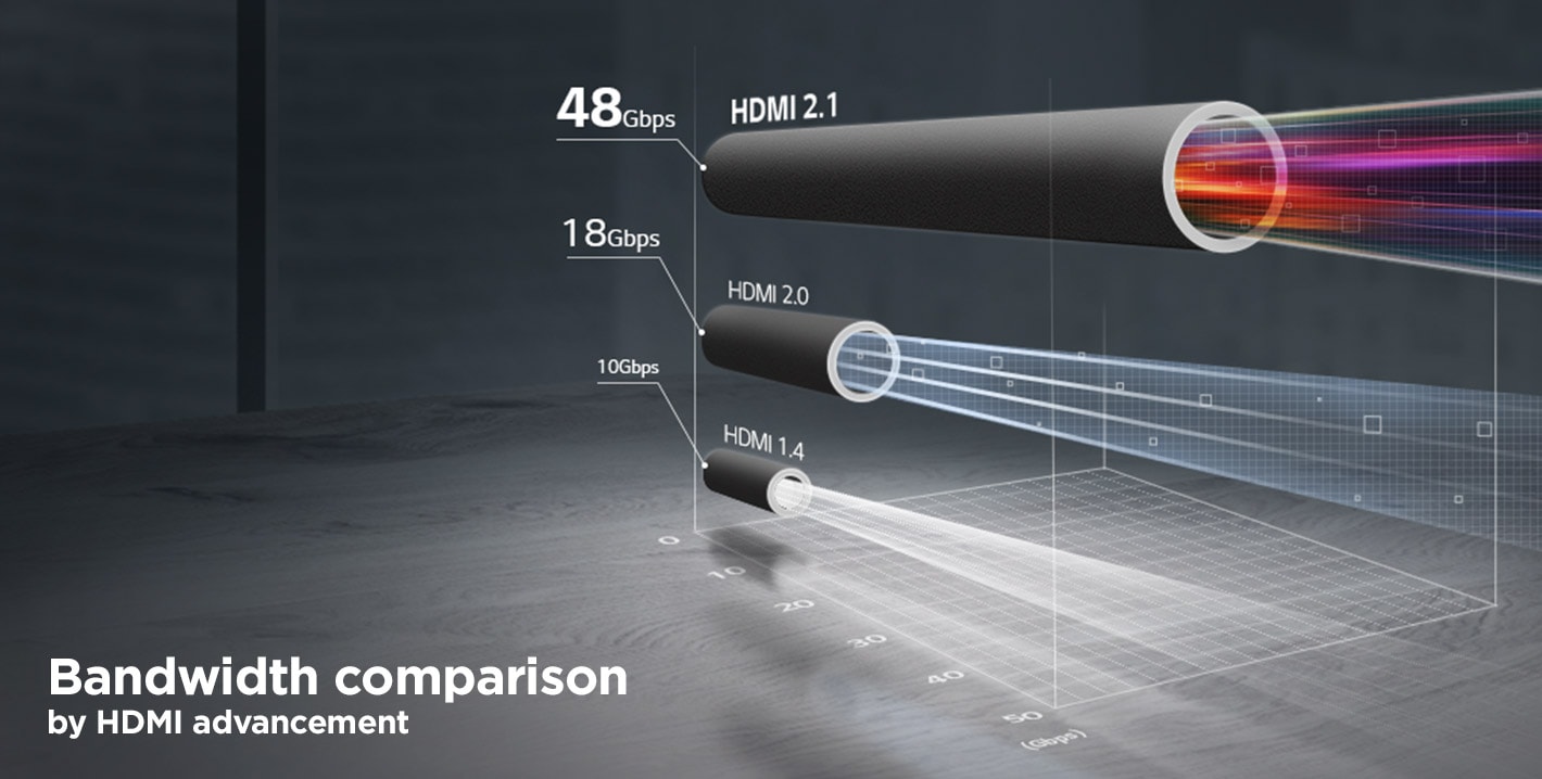 Bandwidth comparison by HDMI advancement