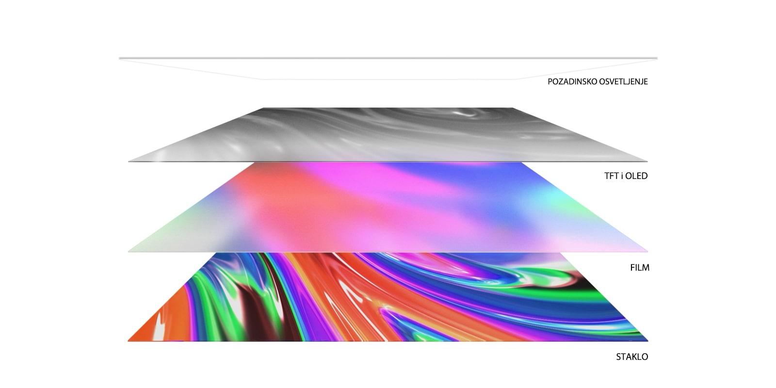 Četiri sloja televizora u bočnom prikazu: pozadinsko osvetljenje, TFT i OLED, film i staklo. Pozadinsko osvetljenje nestaje i preostala tri se objedinjuju, a zatim rotiraju nagore kako bi se prikazao ceo televizor spreda.