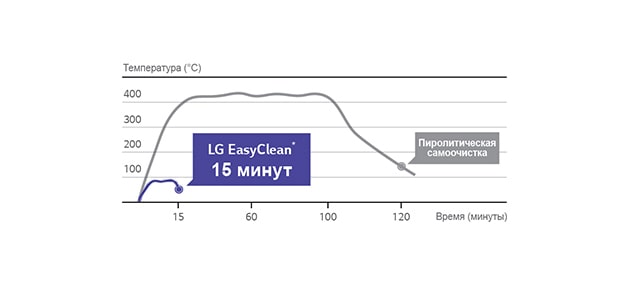 Duhovoj Shkaf Lg Lb646k479t2 Harakteristiki Obzory Gde Kupit Lg Rossiya