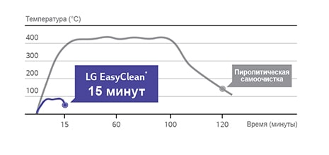 Духовой шкаф lg lb645059t1