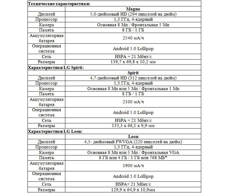 LG Leon, LG Magna, LG Spirit