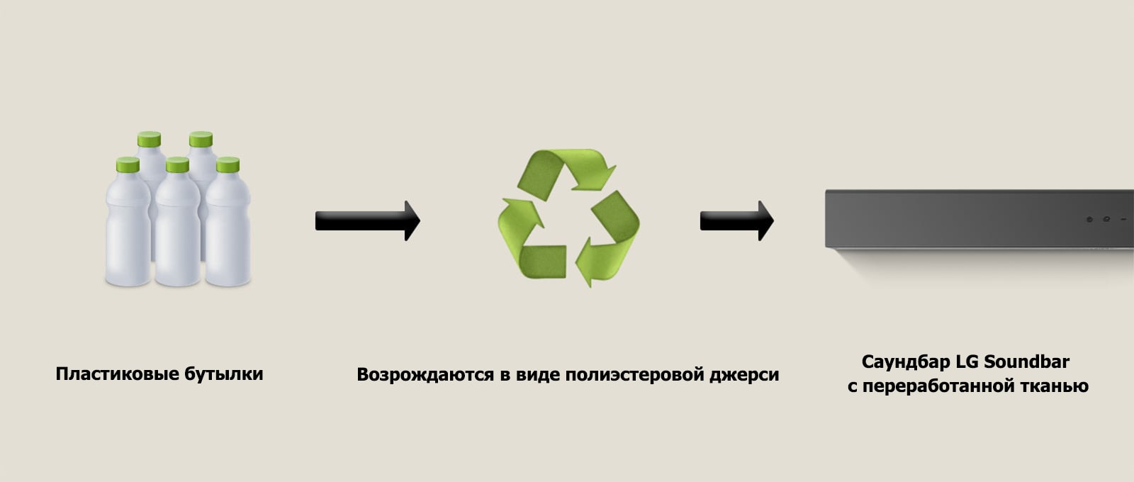 На пиктограмме изображены пластиковые бутылки, а под ними — слова «пластиковые бутылки». Стрелка с правой стороны указывает на символ переработки, а под ним — фраза «Возрождаются в виде полиэстеровой джерси». Стрелка c правой стороны указывает на левую часть звуковой панели LG, а под ней — фраза «Звуковая панель LG Soundbar с переработанной тканью».