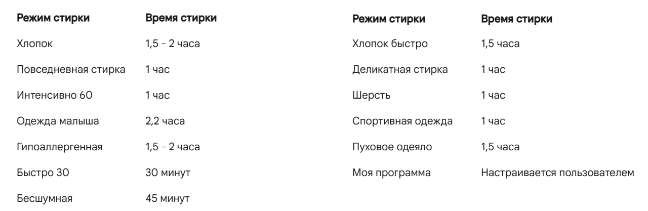 Длительность стирки разных режимов стиральной машины LG