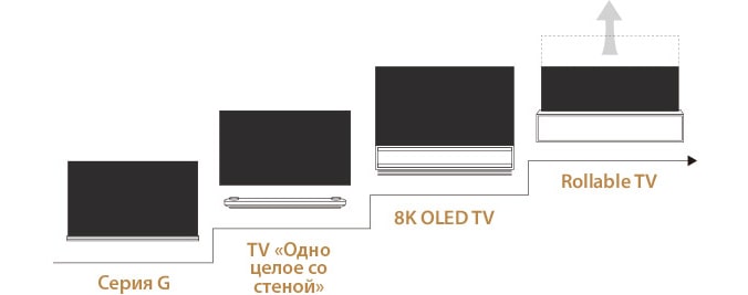 Изображение, на котором показана история разработки каждой серии телевизоров LG SIGNATURE OLED