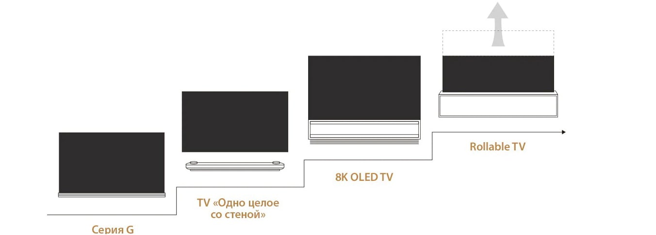 Изображение, на котором показана история разработки каждой серии телевизоров LG SIGNATURE OLED