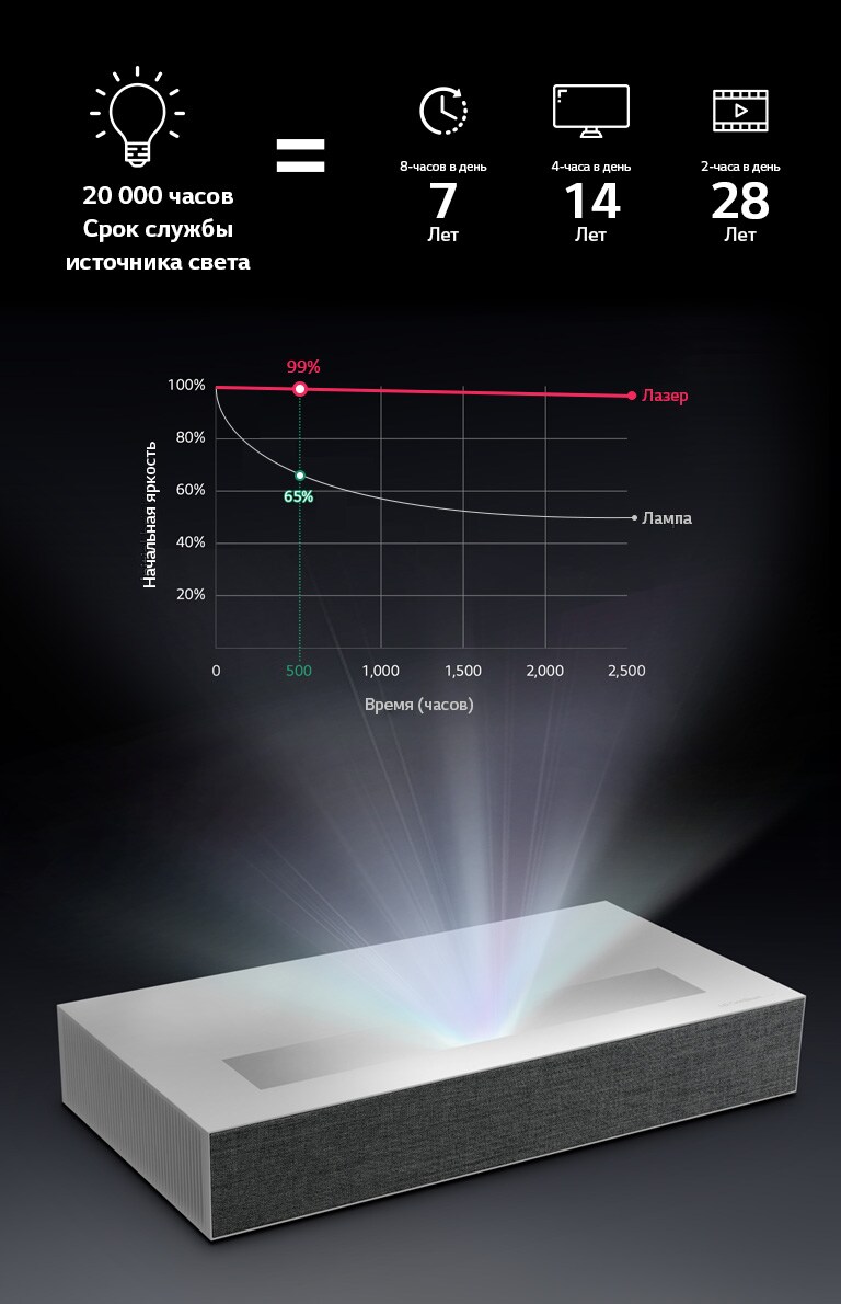 Проекторы LG CineBeam - Инновационные технологии: характеристики, обзоры,  где купить — LG Россия