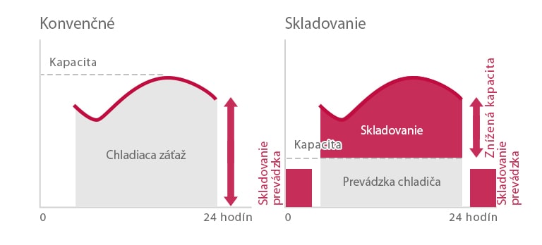Jednoduchý a efektívny závitovkový chladič s tepelným systémom s ukladaním ľadu2