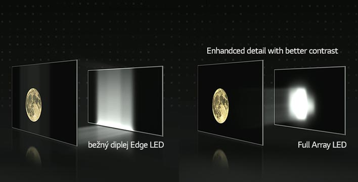 The Difference that only Full Array Dimming Technology Can Deliver