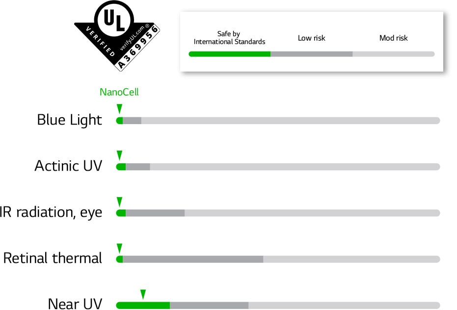Grafy, které splnili bezpečnostné normy pri piatich LED displejoch