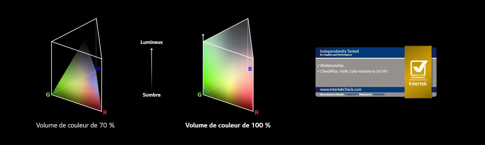 Il y a deux graphiques de distribution des couleurs RVB en forme de pôle triangulaire. L’un à gauche correspond à un volume de couleur de 70 % et l’autre à droite correspond à un volume de couleur de 100 % qui est entièrement distribué. Le texte entre les deux graphiques indiquent Lumineux et Sombre. Il y a un logo certifié Intertek en bas à droite.