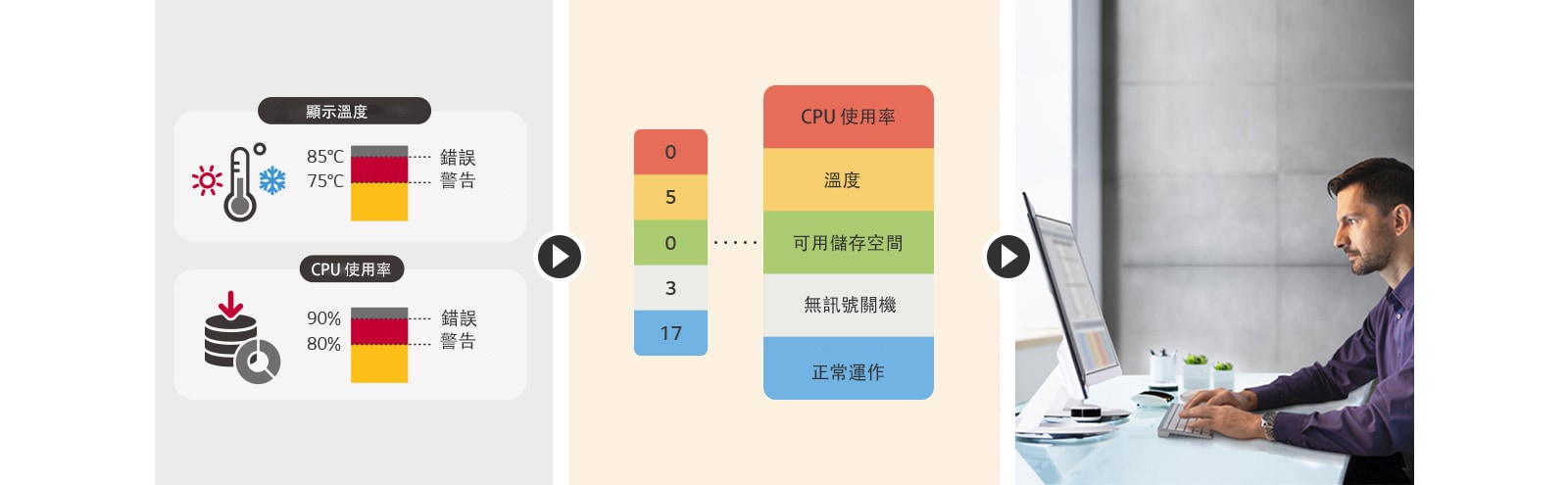 使用者可設定接收八大類別的警告/錯誤訊號臨界值：顯示溫度、CPU 使用率等。 在類別中輕鬆指出目前問題的狀態，以便即時迅速反應。 問題可使用 LG ConnectedCare DMS 解決方案從遠端管理。