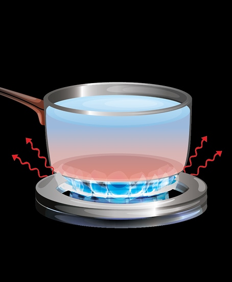 Gas burner heating a pan with blue flames, labeled “Approximately 45% efficient.”