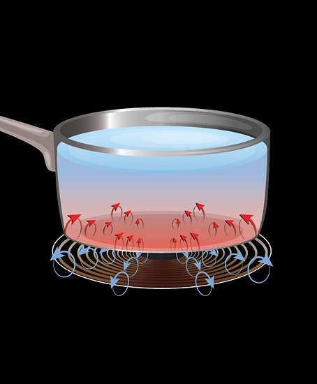 Induction heating visual with magnetic rings under pot, labeled “Approximately 87% efficient.”