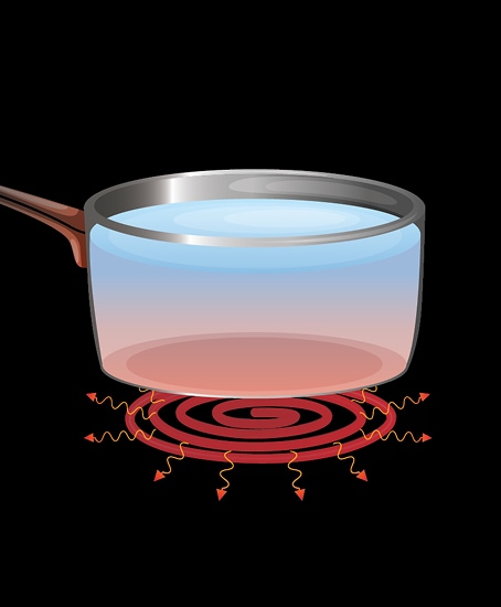 Electric radiant coil under a pot glowing red, labeled “Approximately 67% efficient.”