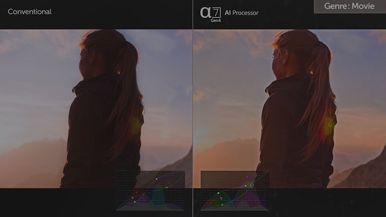 Comparison of conventional TV picture and AI Picture on LG OLED with α7 Gen4 AI Processor 4K