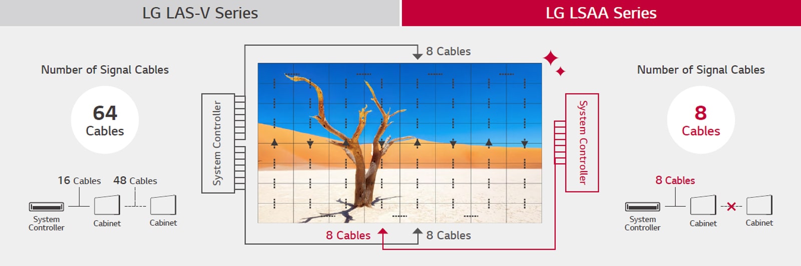 LSAA Cable-less LED Signage cable diagram