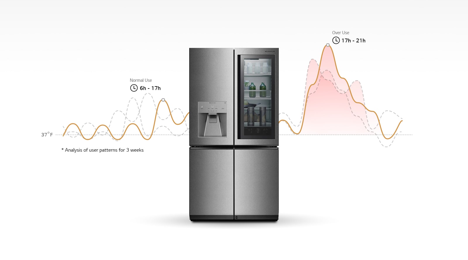 Graph showcasing cooling performance and ice making user patters over 3 week period