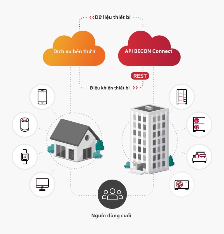 Với các đường kết nối màu xám, LG BECON Connect API và Dịch vụ bên thứ 3 trao đổi dữ liệu thông qua các thiết bị thương mại và dân dụng, hợp nhất vào người dùng cuối.  