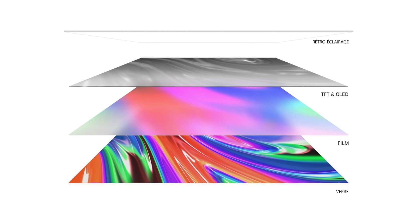 4 layers of a TV within a side of view: a backlight, TFT & OLED, Film, & Glass. The backlight disappears, and the other 3 come together and then rotate upwards to show the full TV from a front view.